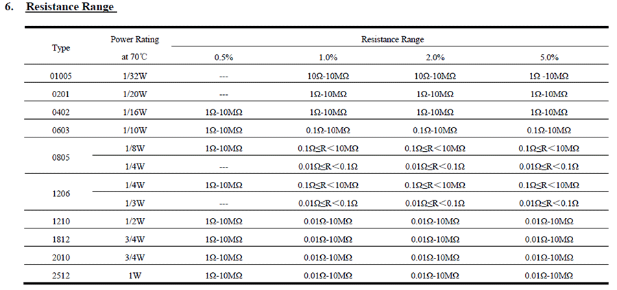 厚膜芯片電阻器代碼申明