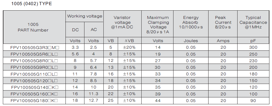壓敏電阻代碼申明 壓敏電阻代碼申明